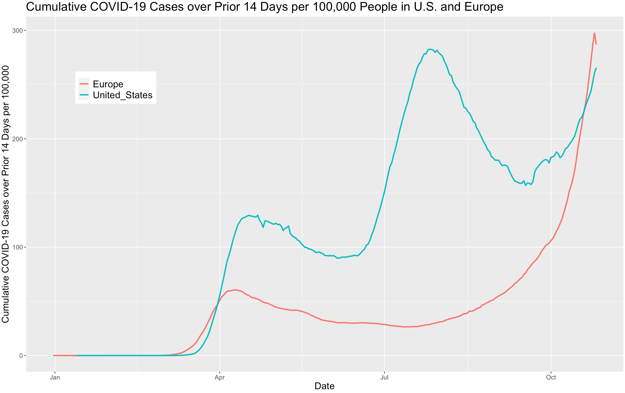 COVID Europe's Second Wave Soars Past America's Third Wave American